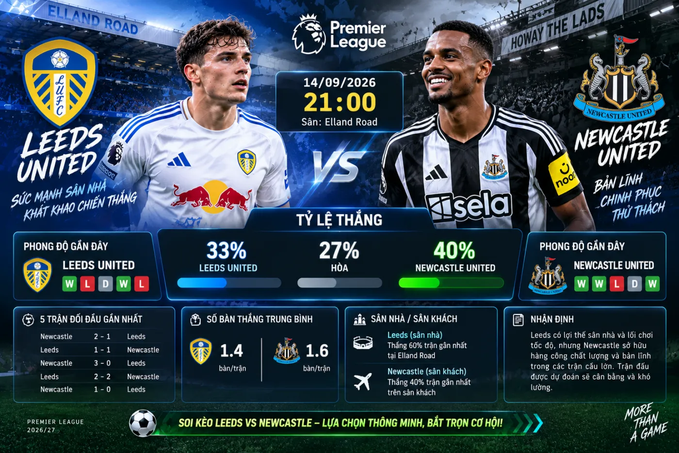 Soi Kèo Leeds vs Newcastle Hôm Nay 14/09/2026 – 21:00 | Premier League